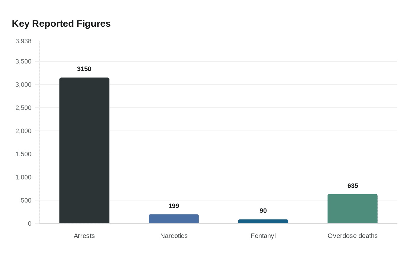 Data visualization chart