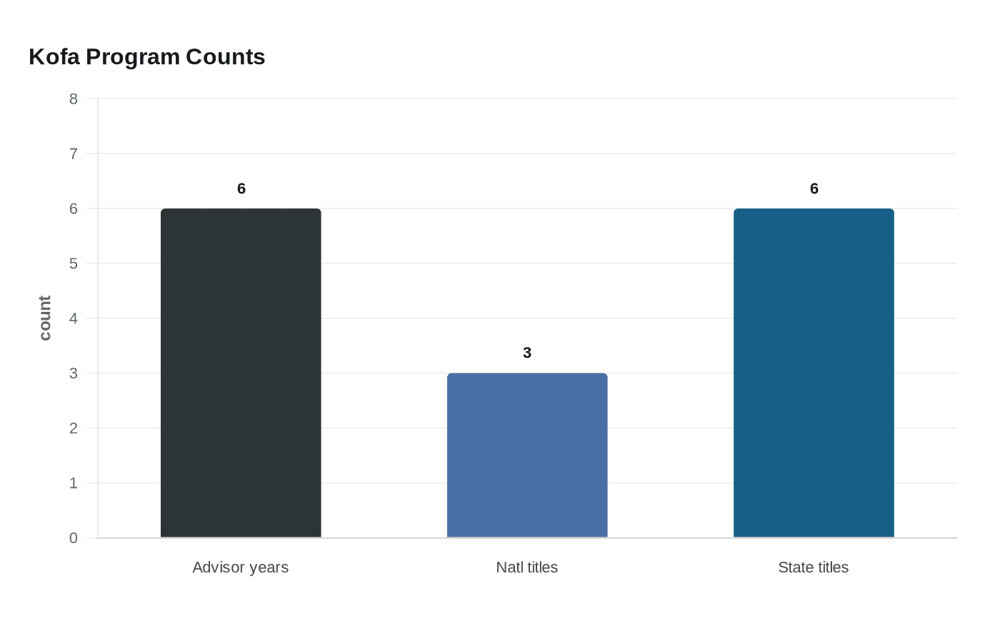 Data visualization chart