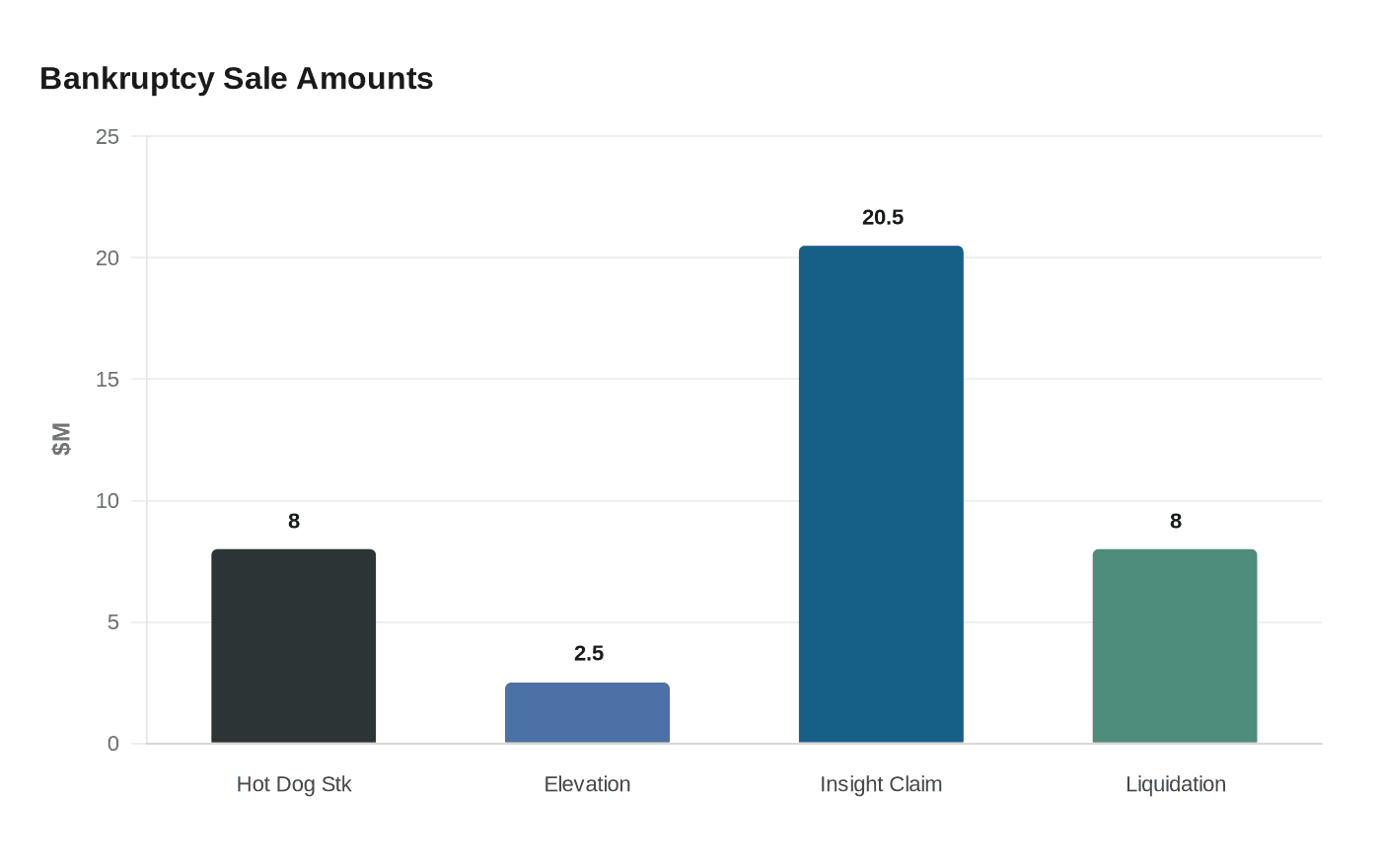 Data visualization chart