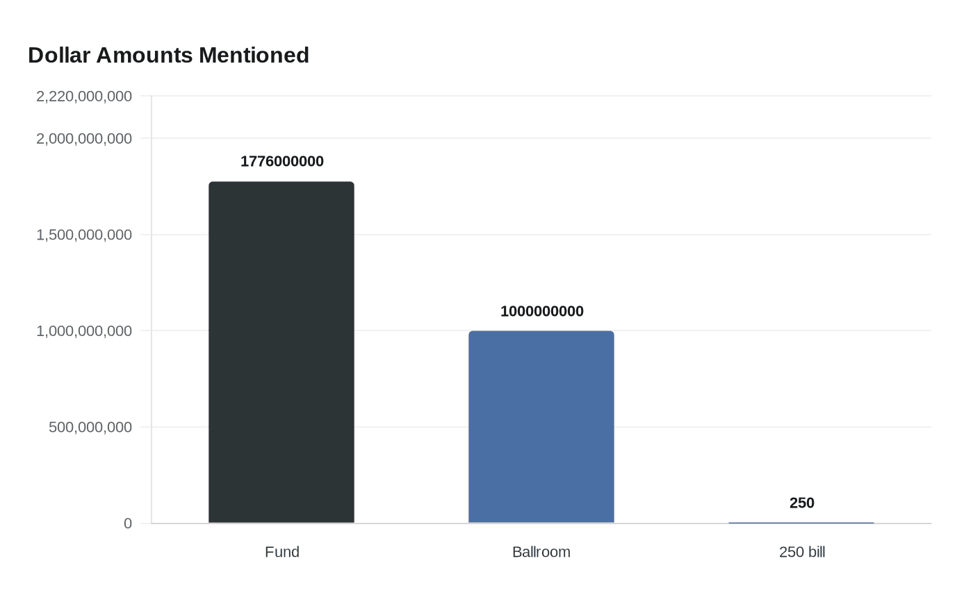 Data visualization chart