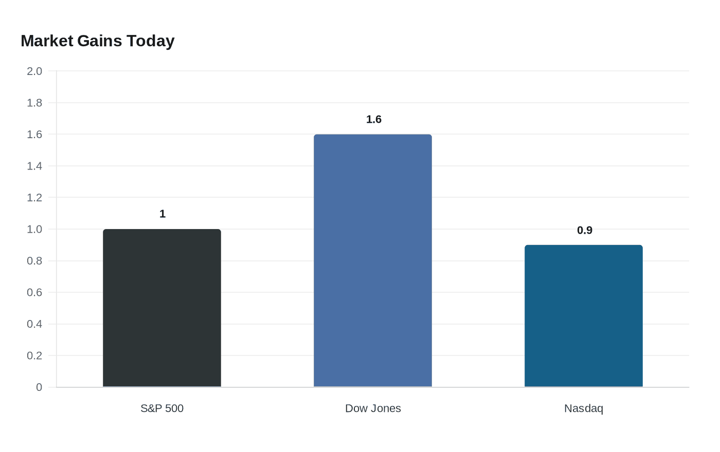Data visualization chart