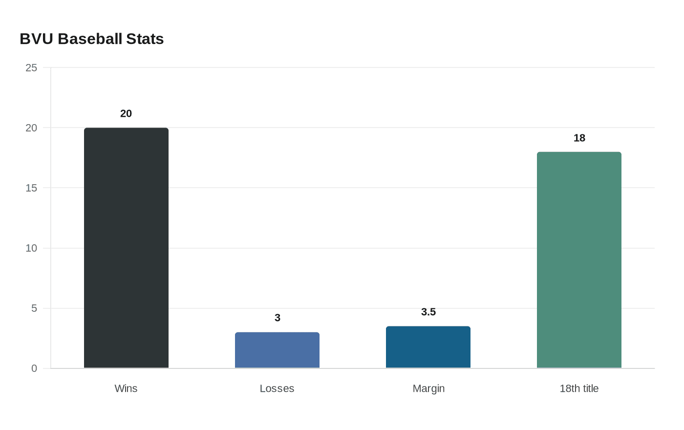 Data visualization chart