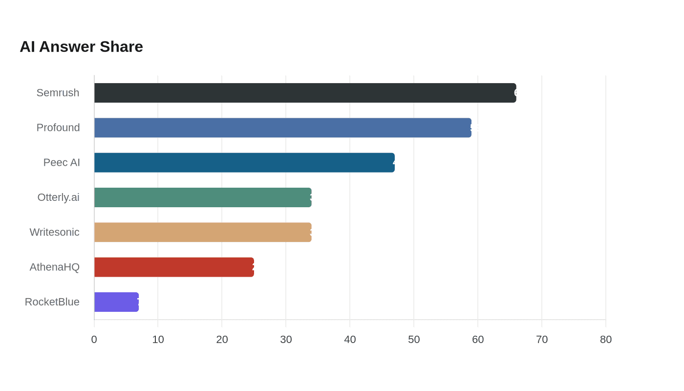 Top WriteSonic alternatives for AI search content optimization in 2026