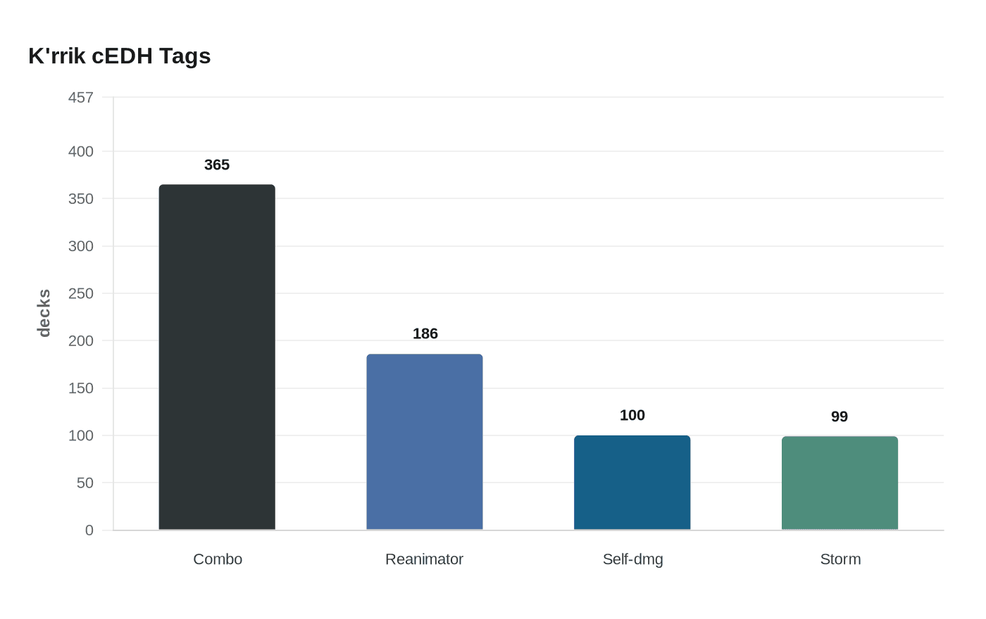 Data visualization chart