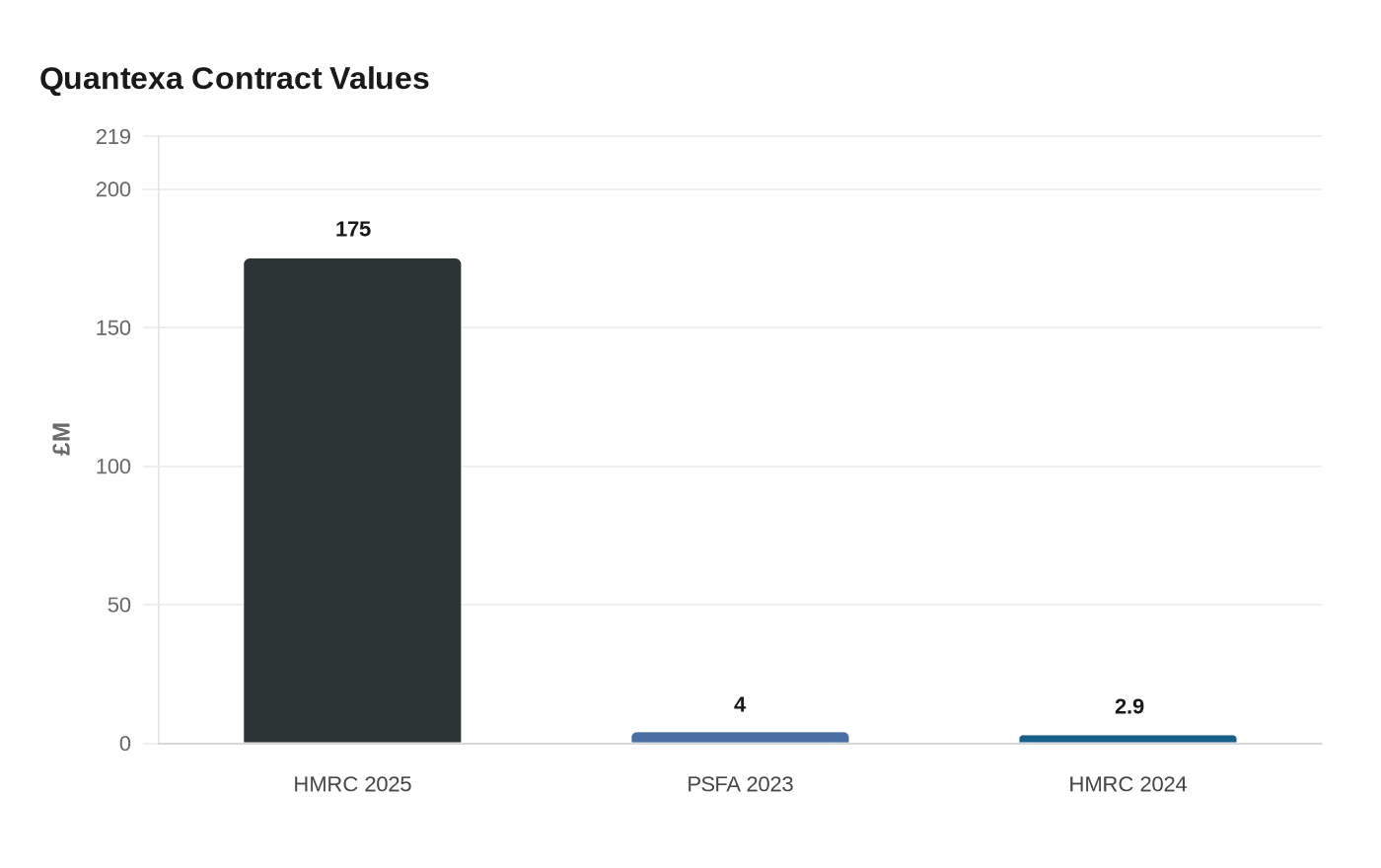 Data visualization chart