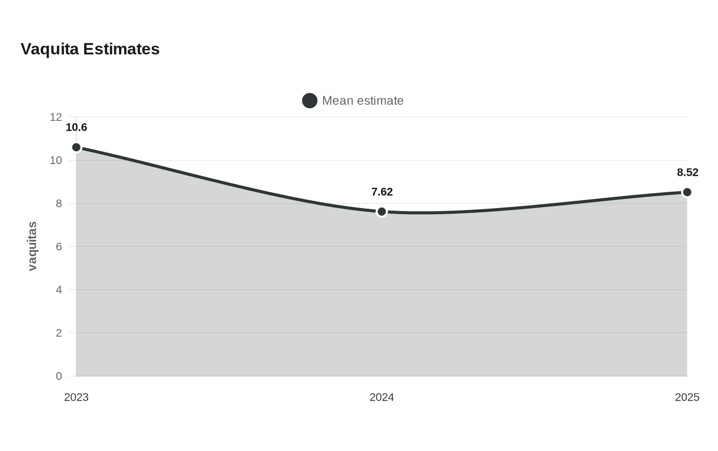 Data visualization chart
