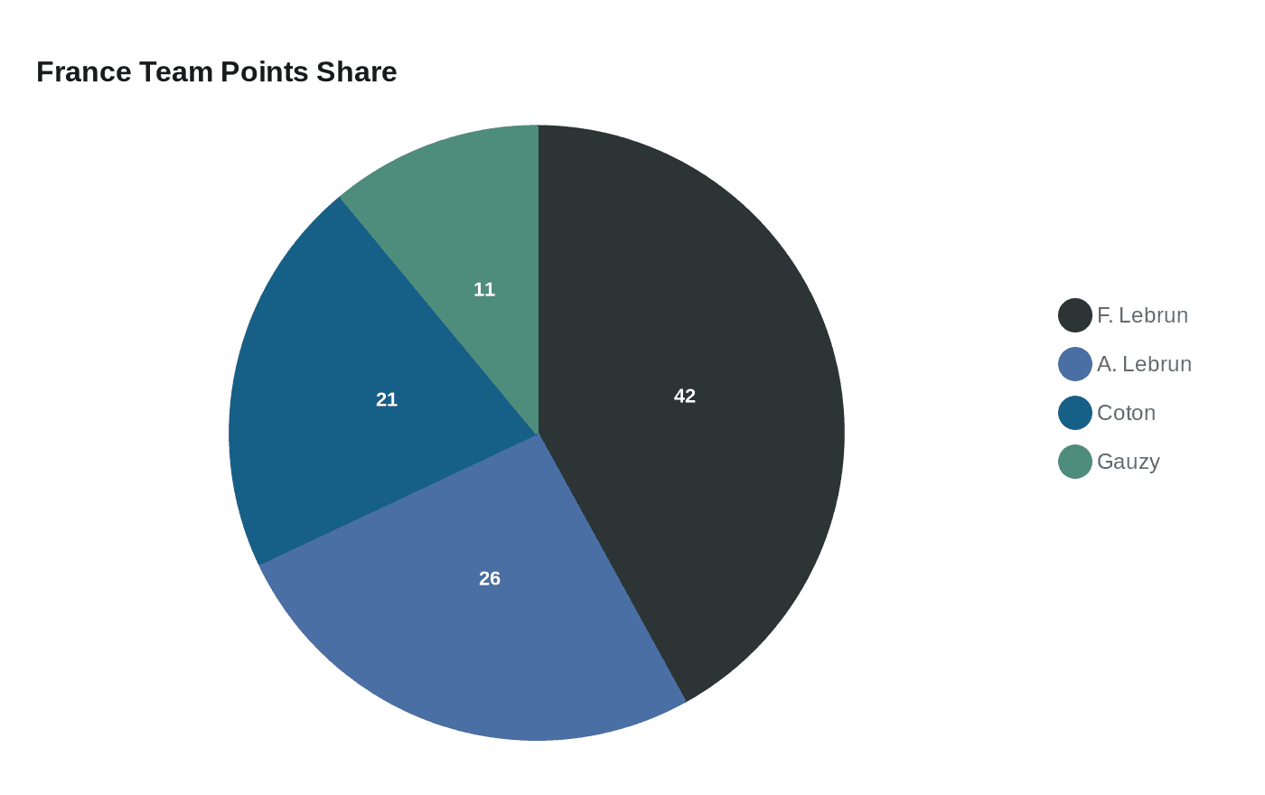 Data visualization chart