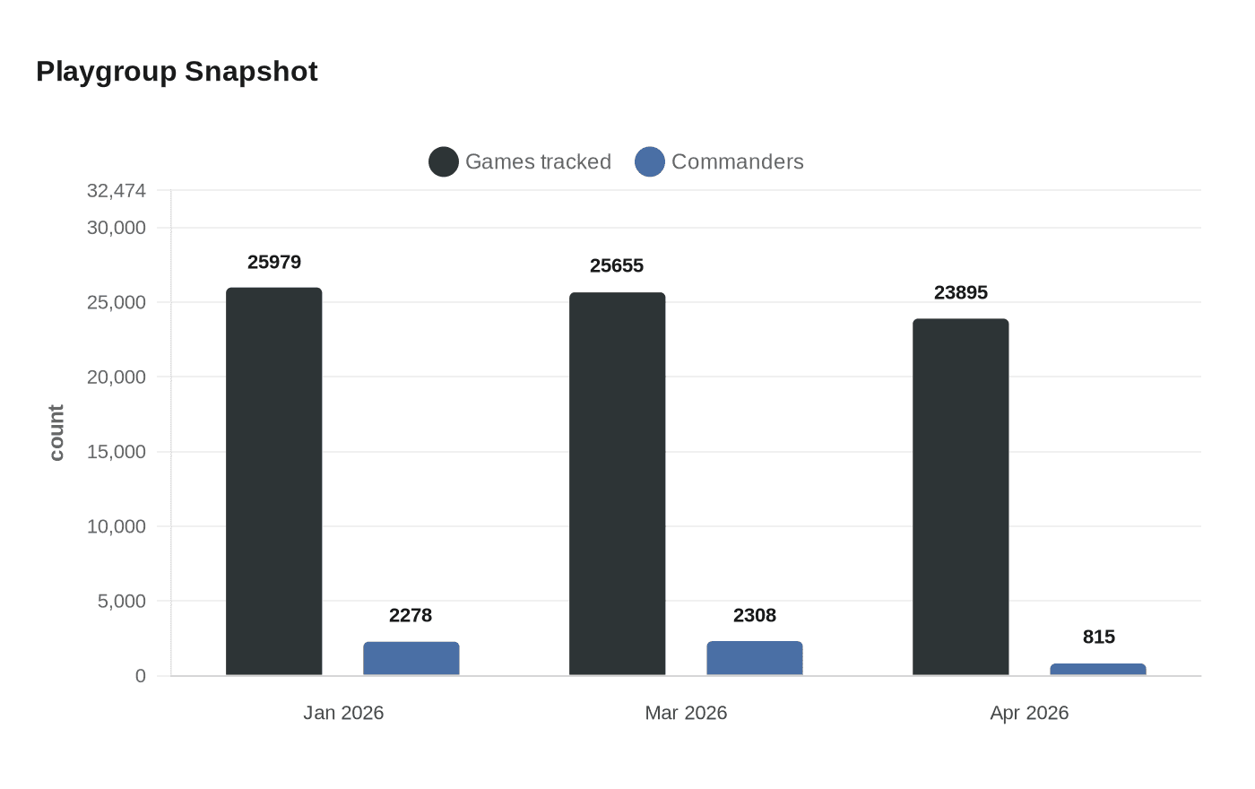 Data visualization chart