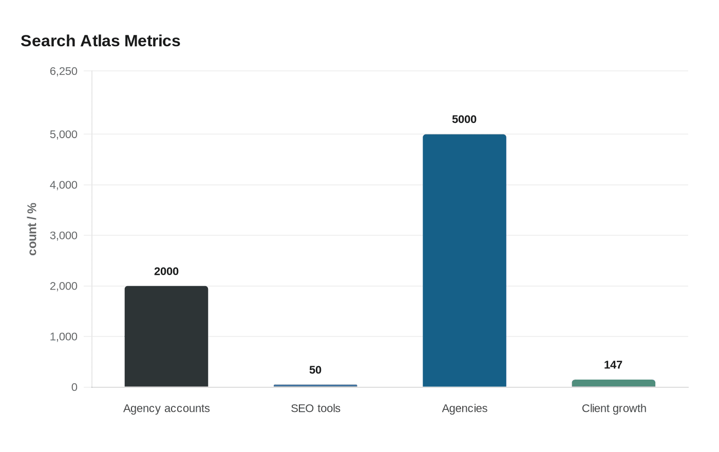 Data visualization chart