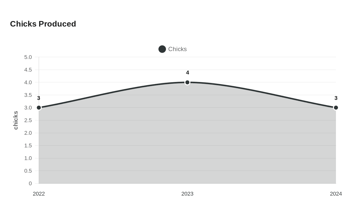 Data visualization chart
