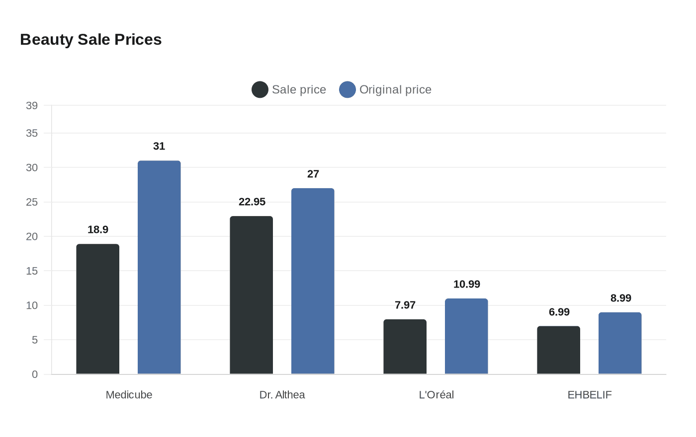 Data visualization chart