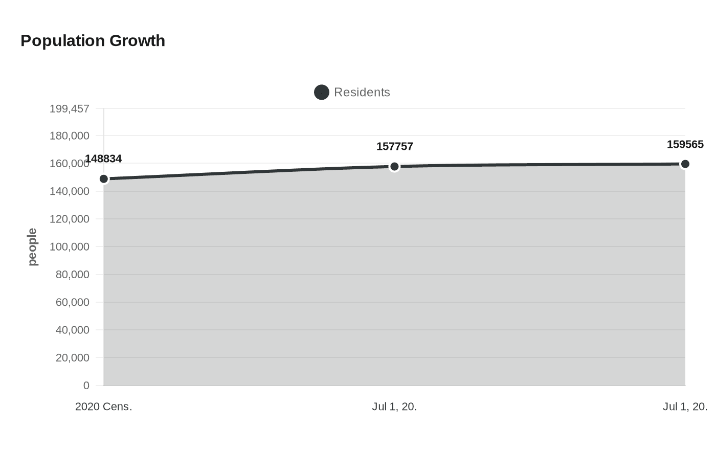 Data visualization chart