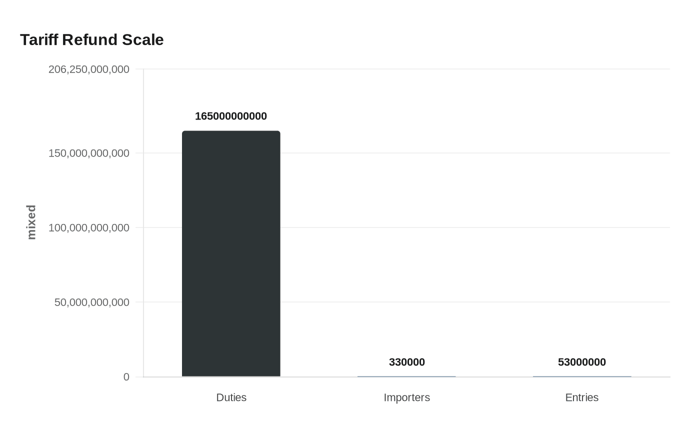 Data visualization chart