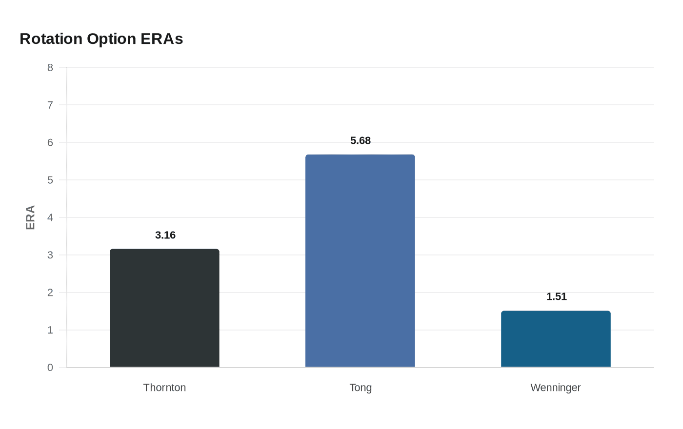 Data visualization chart
