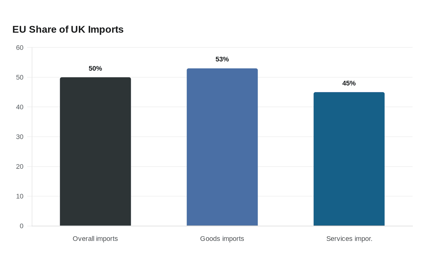 Data visualization chart
