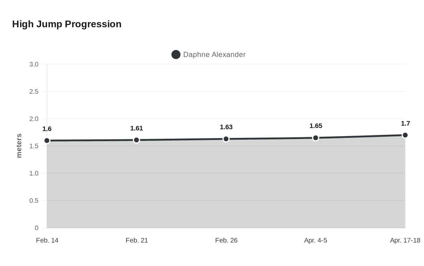 Data visualization chart