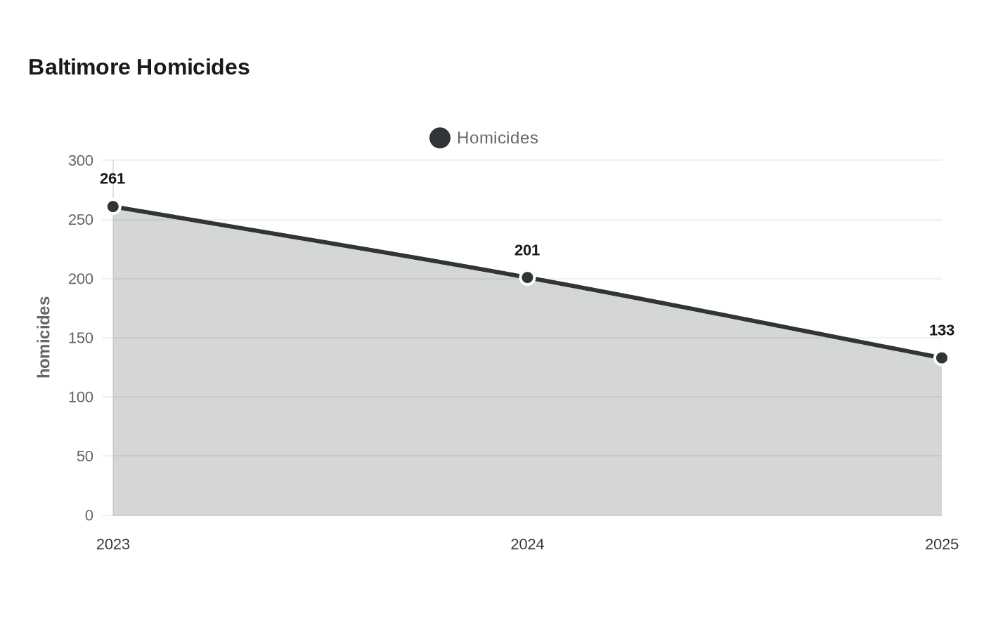 Data visualization chart
