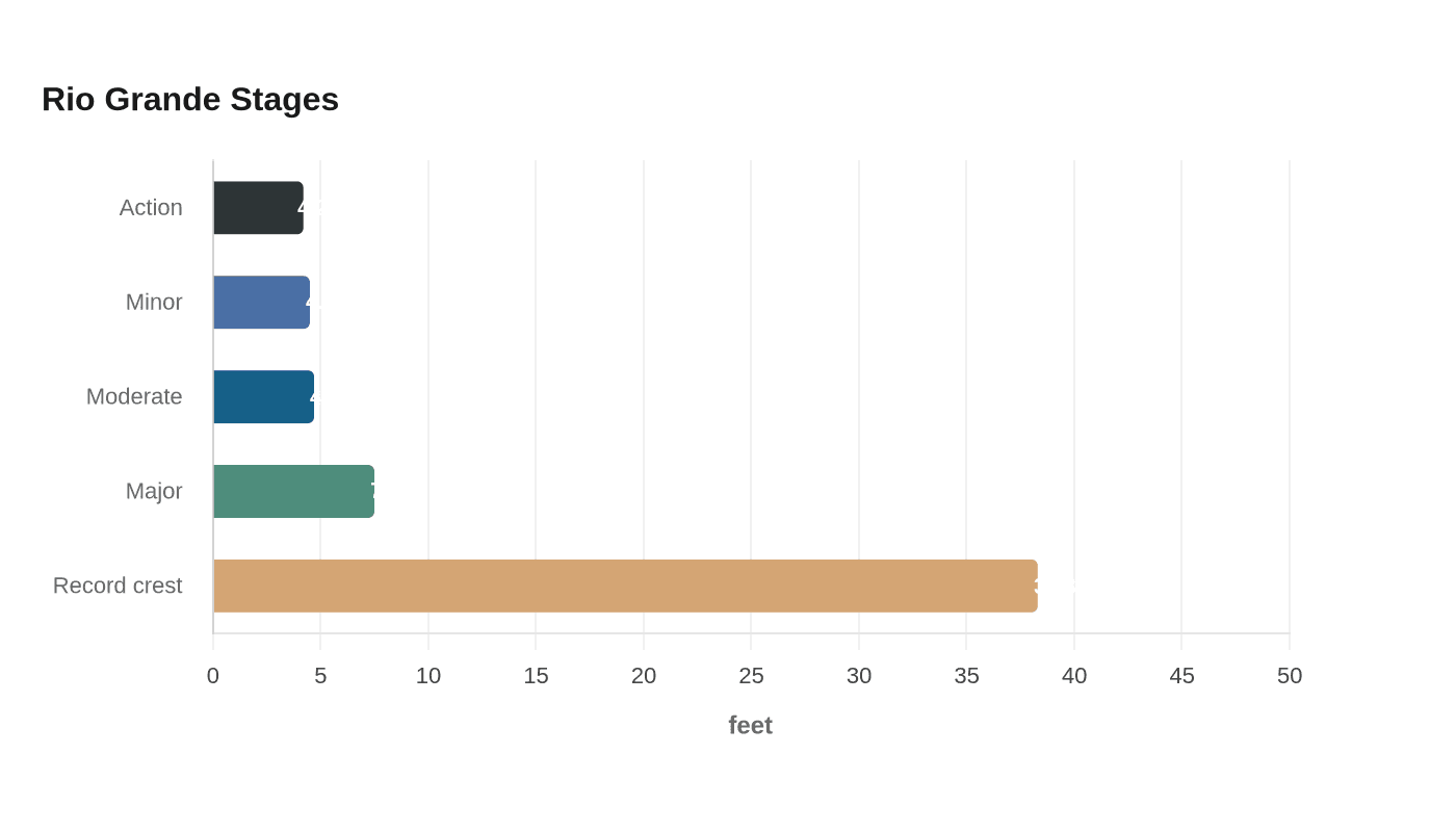 Data visualization chart