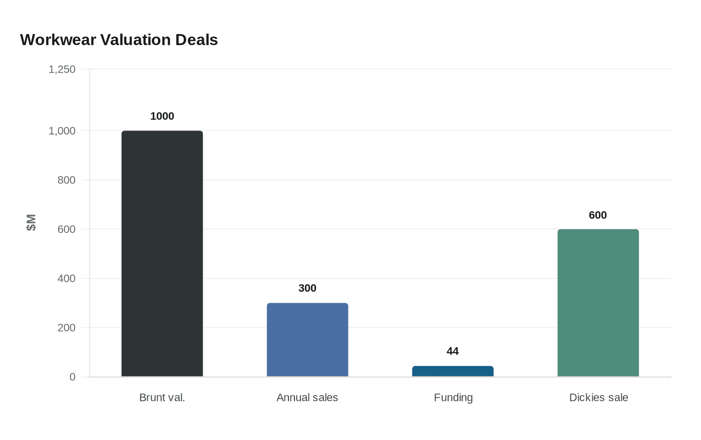 Data visualization chart