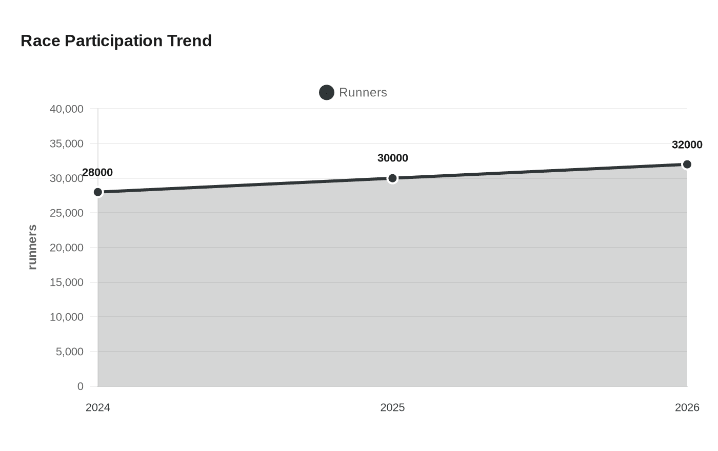 Data visualization chart