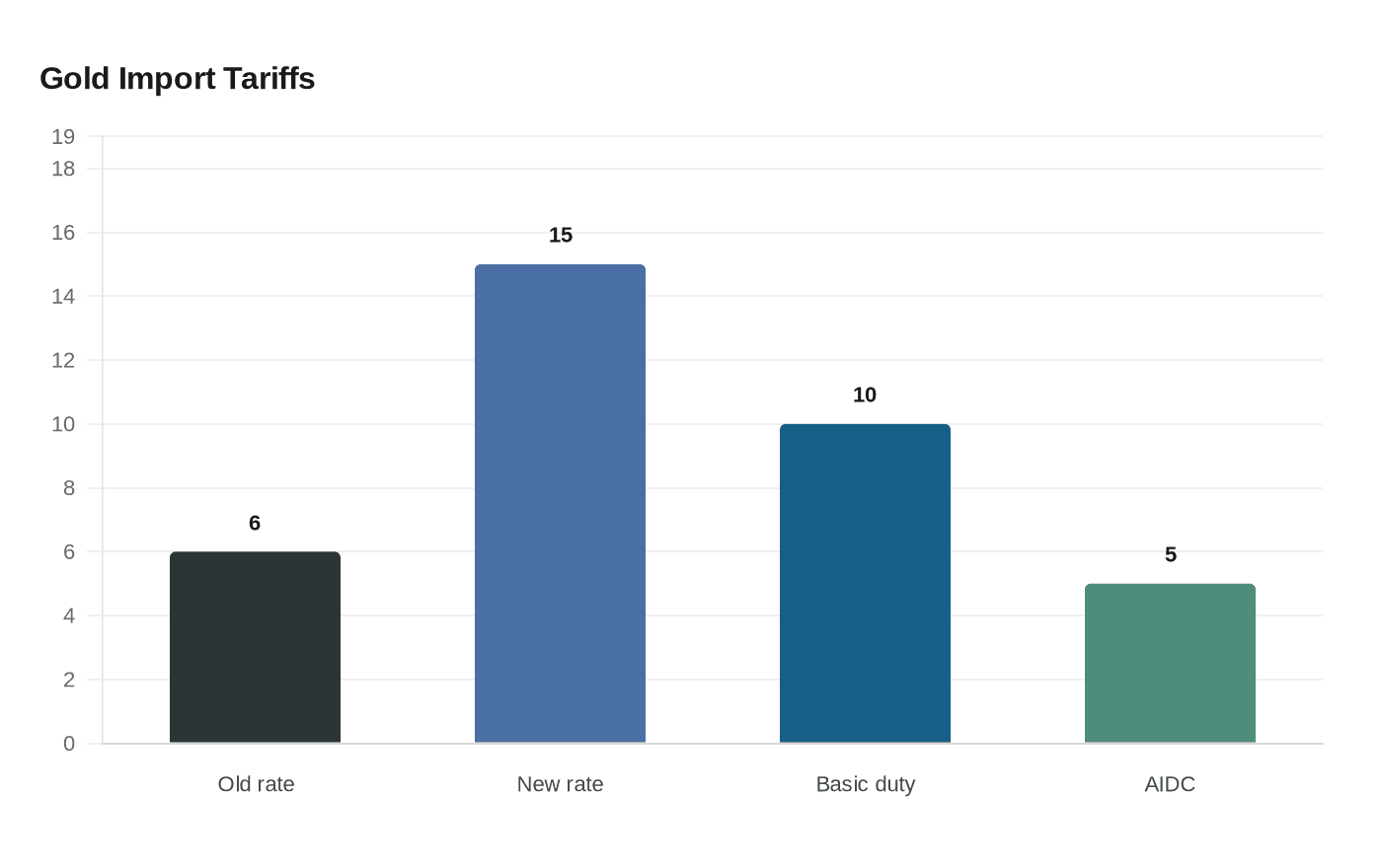 Data visualization chart