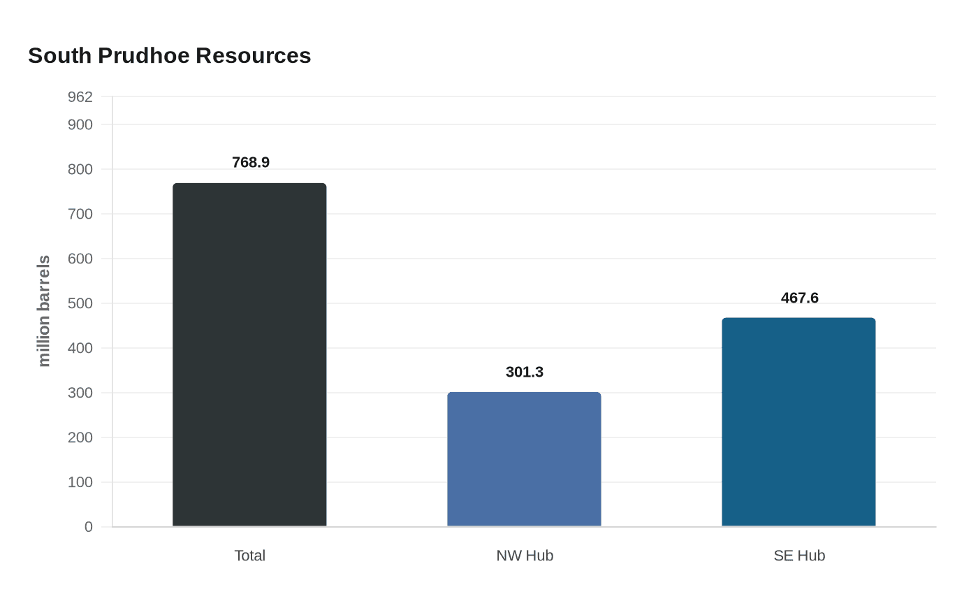 Data visualization chart