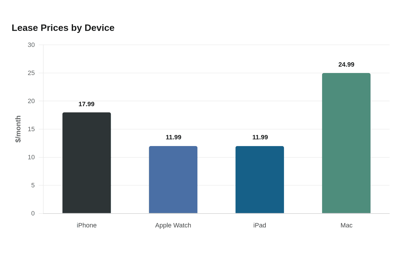 Data visualization chart