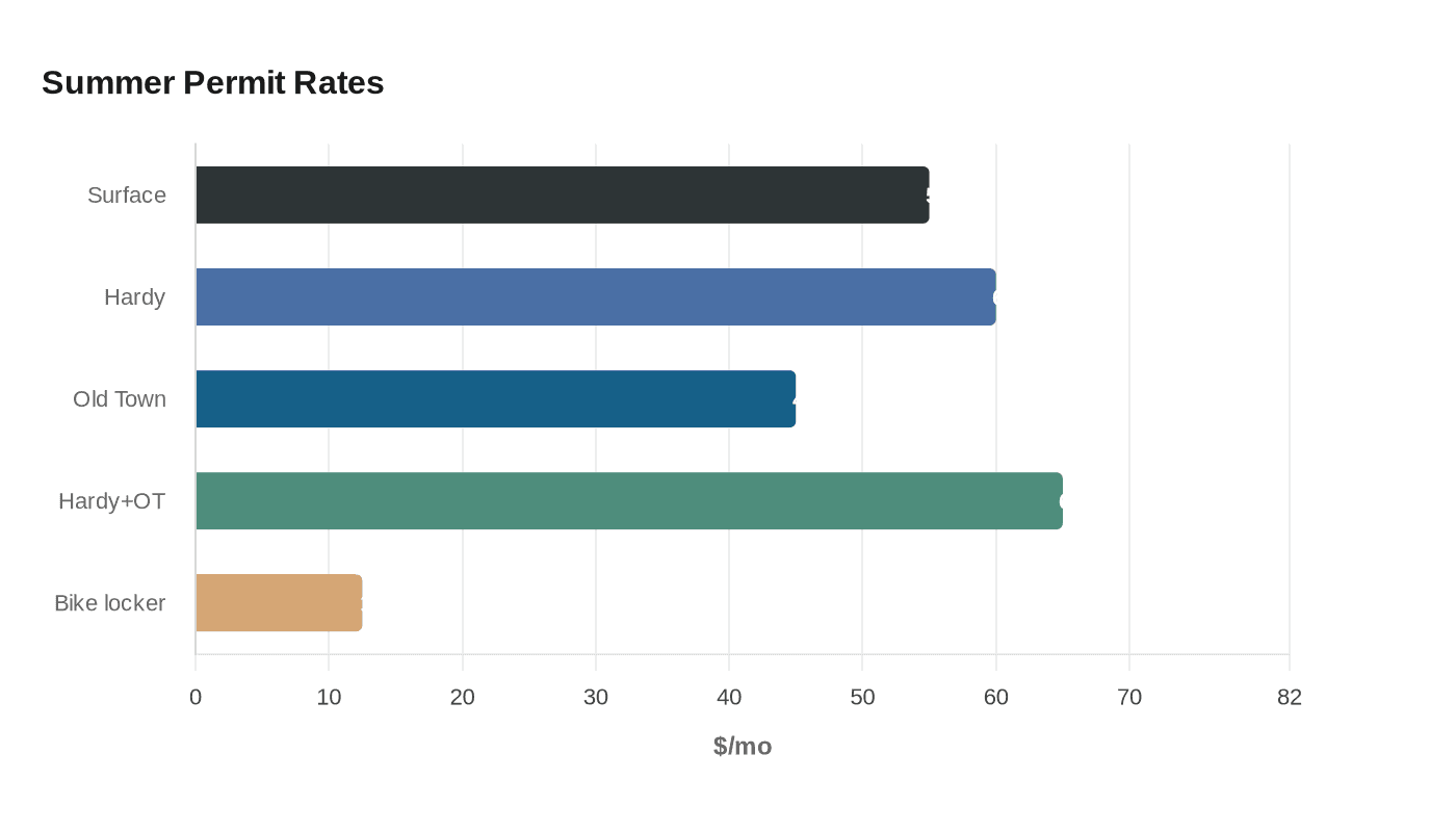 Data visualization chart