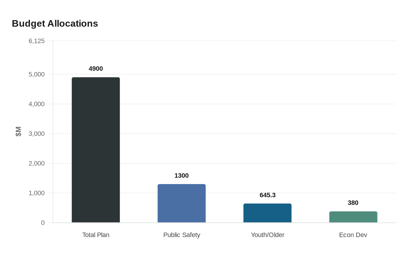 Data visualization chart