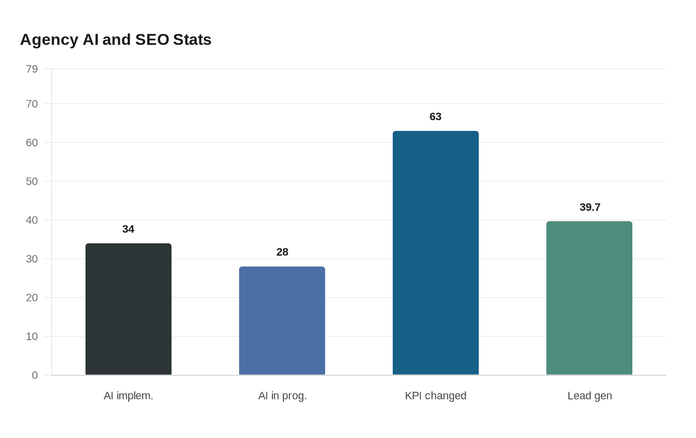 Data visualization chart