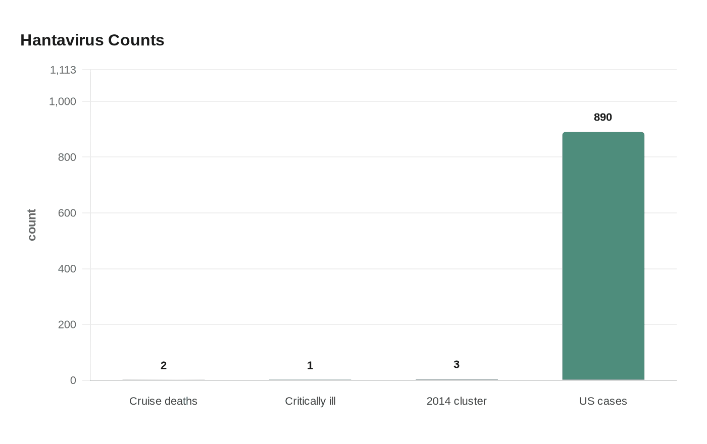 Data visualization chart