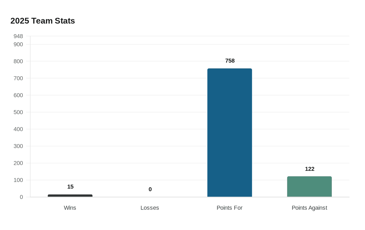 Data visualization chart