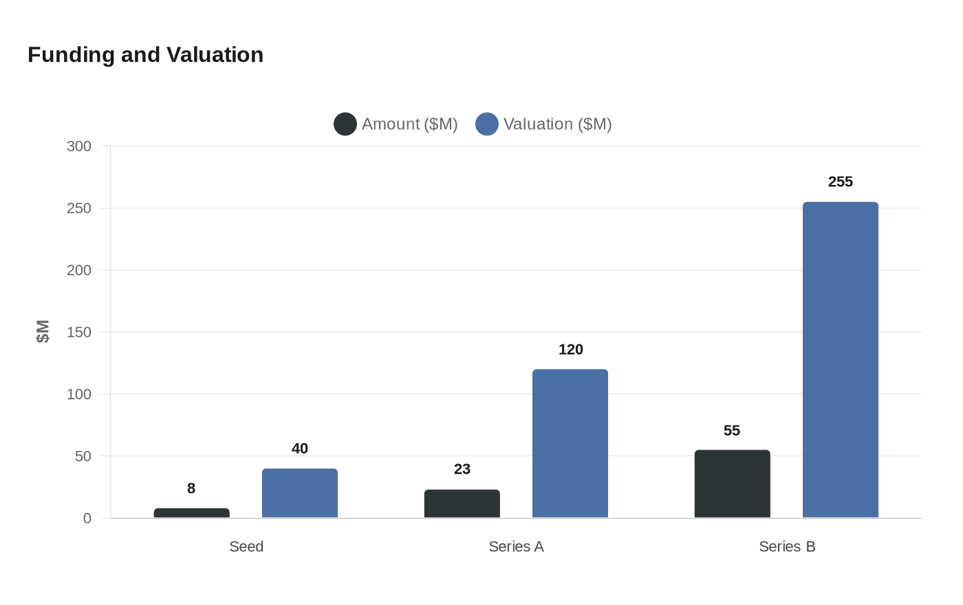Data visualization chart