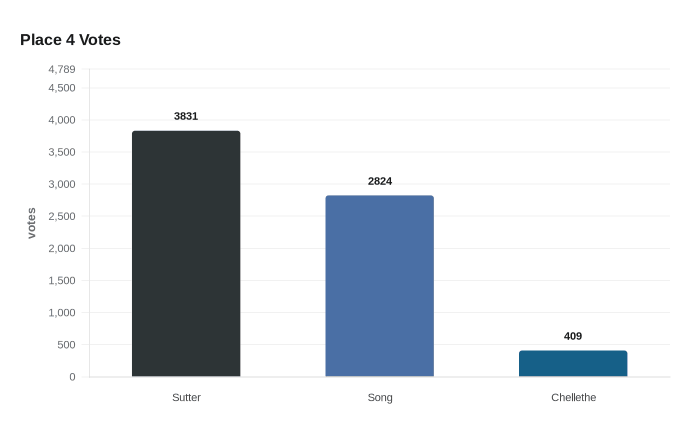 Data visualization chart