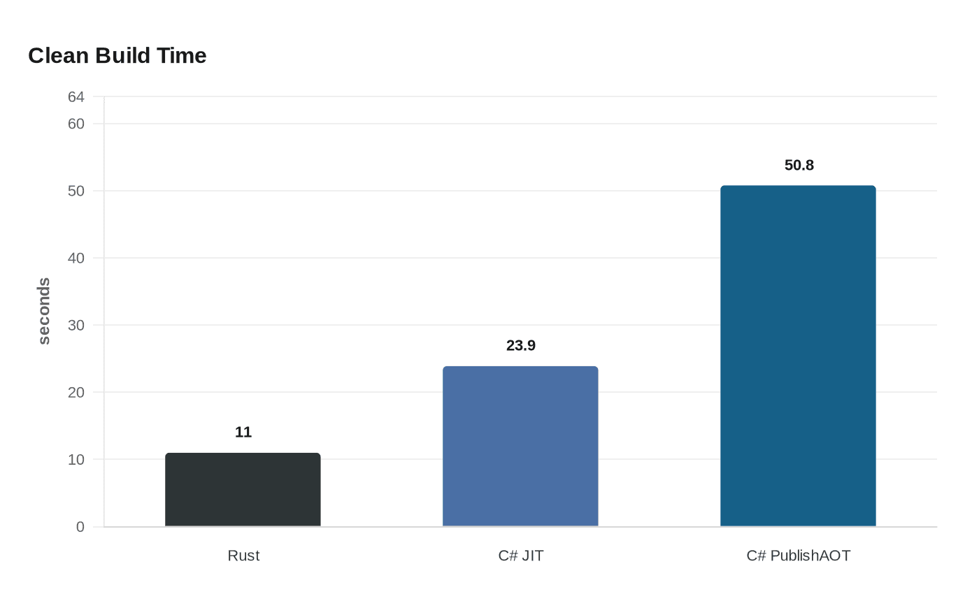 Data visualization chart
