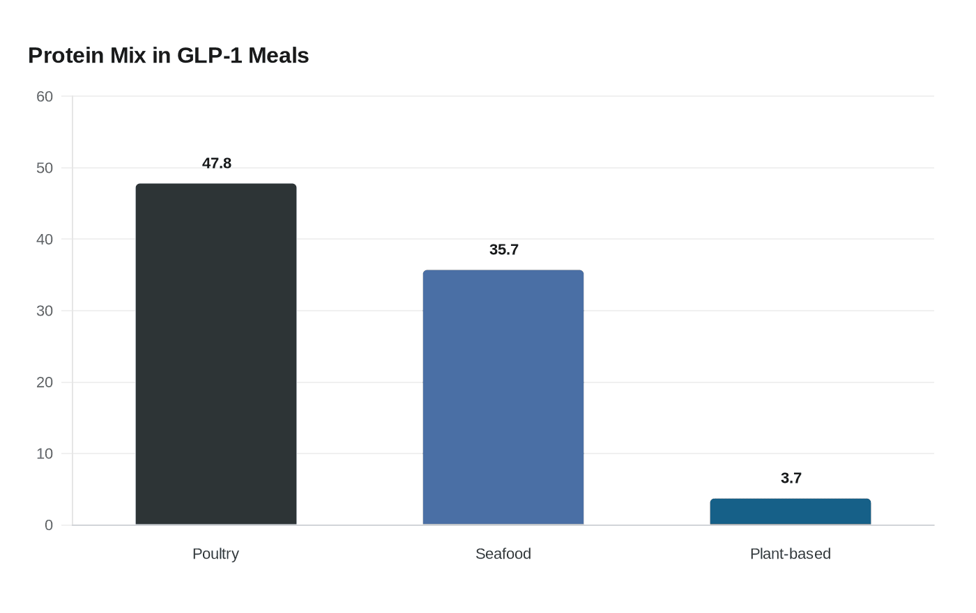 Data visualization chart