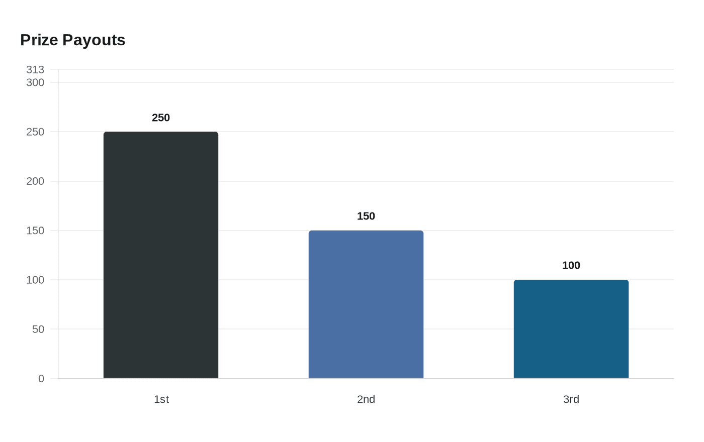 Data visualization chart