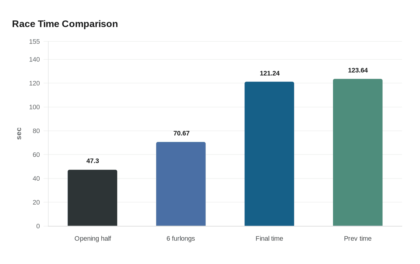 Data visualization chart