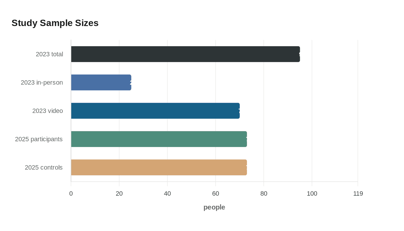 Data visualization chart