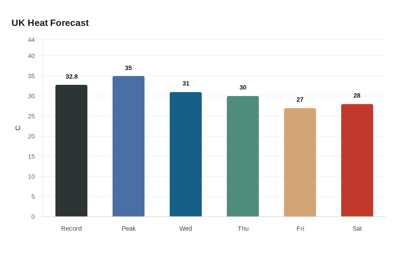 Data visualization chart