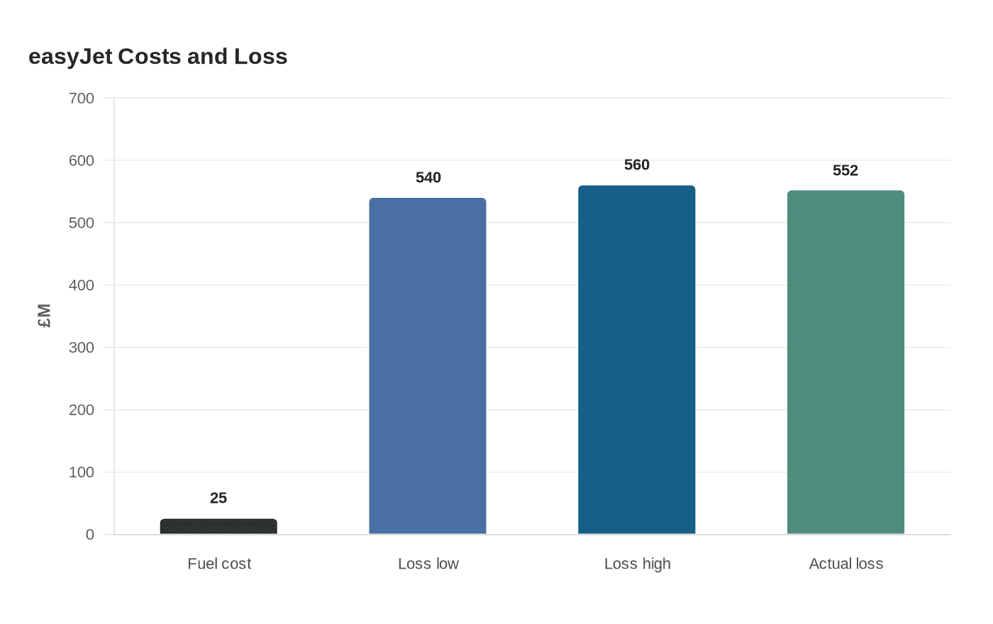 Data visualization chart