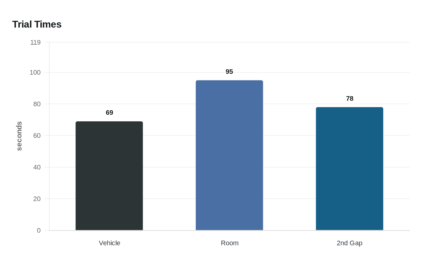 Data visualization chart