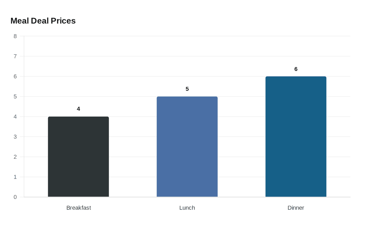 Data visualization chart