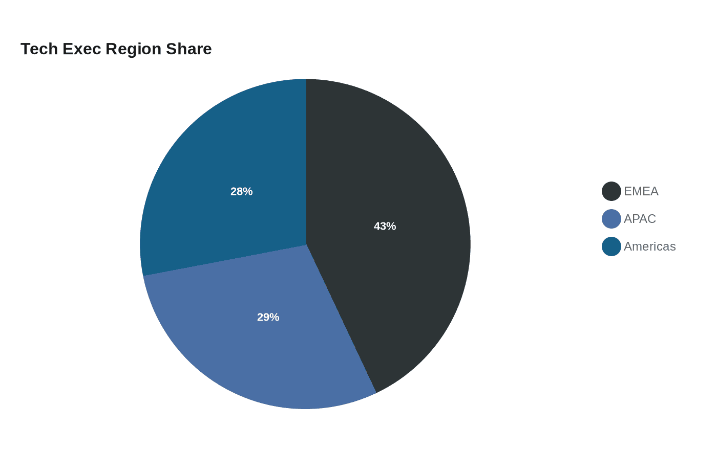 Data visualization chart