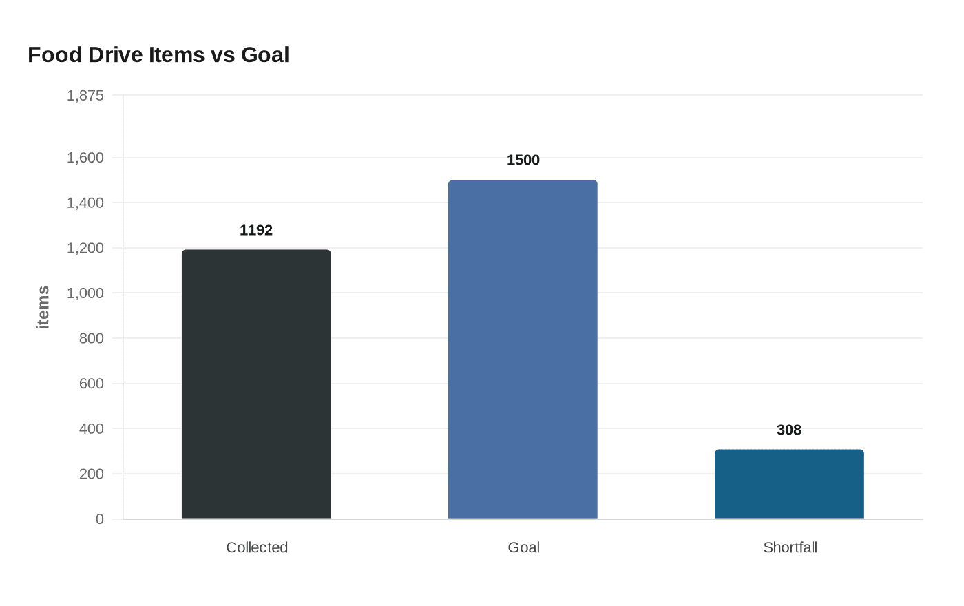 Data visualization chart