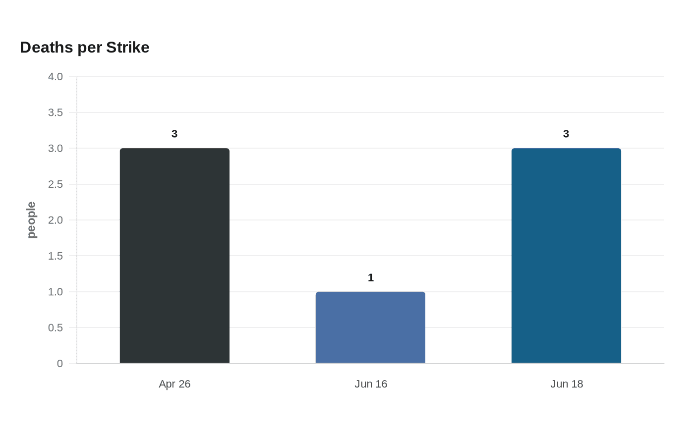 Data visualization chart