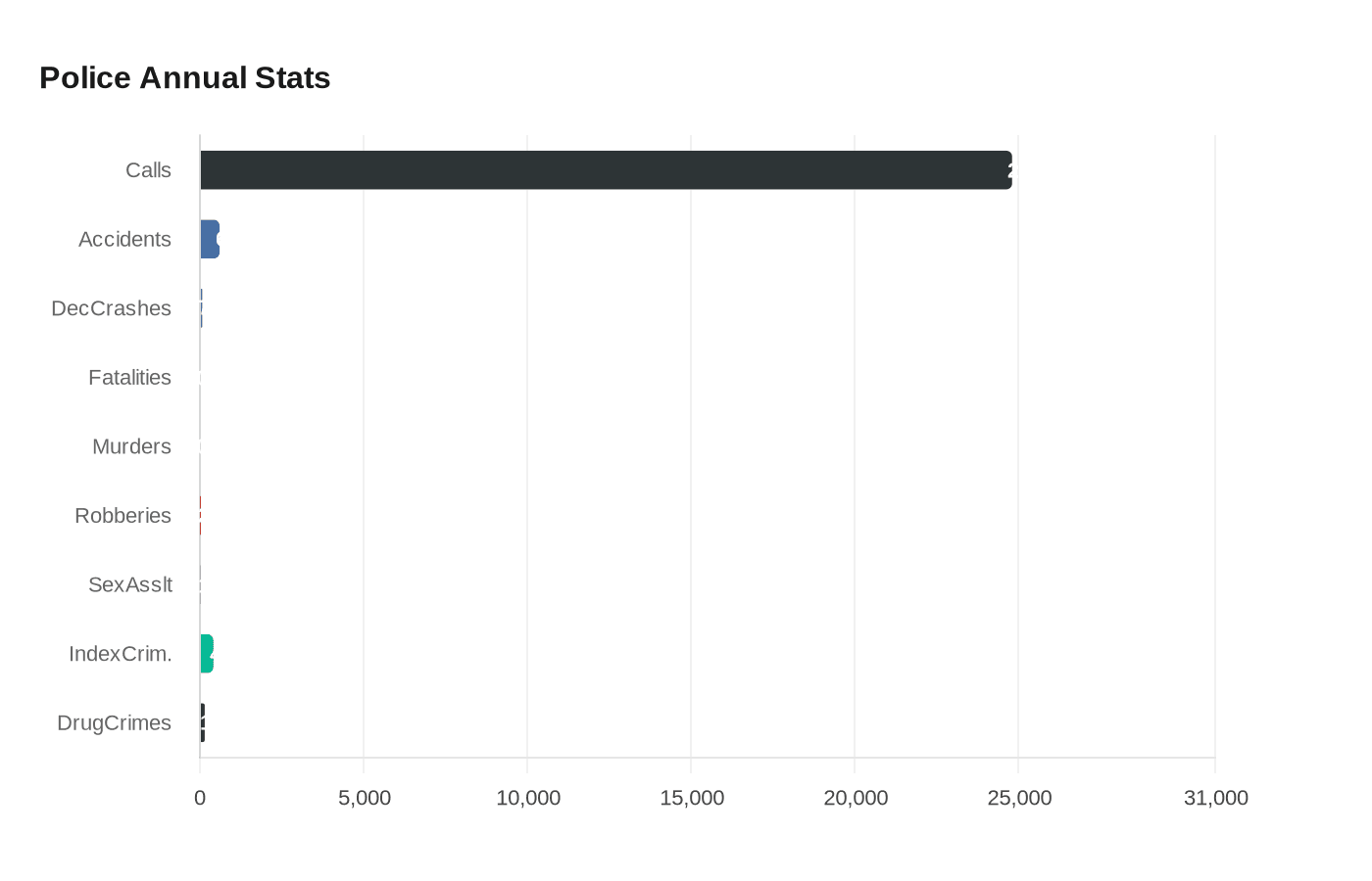 Data visualization chart