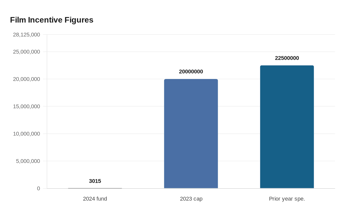 Data visualization chart