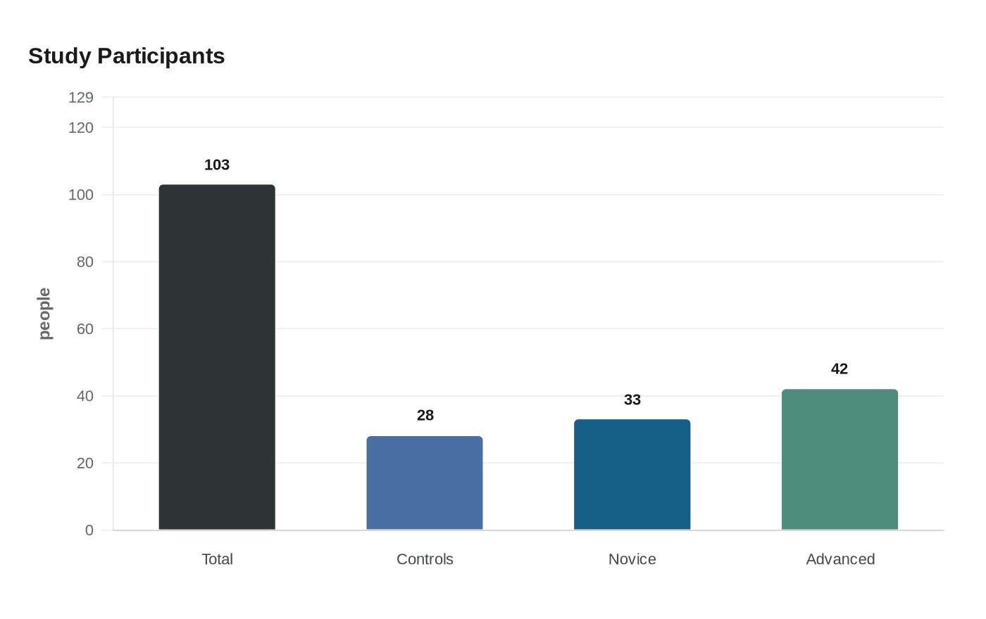 Data visualization chart
