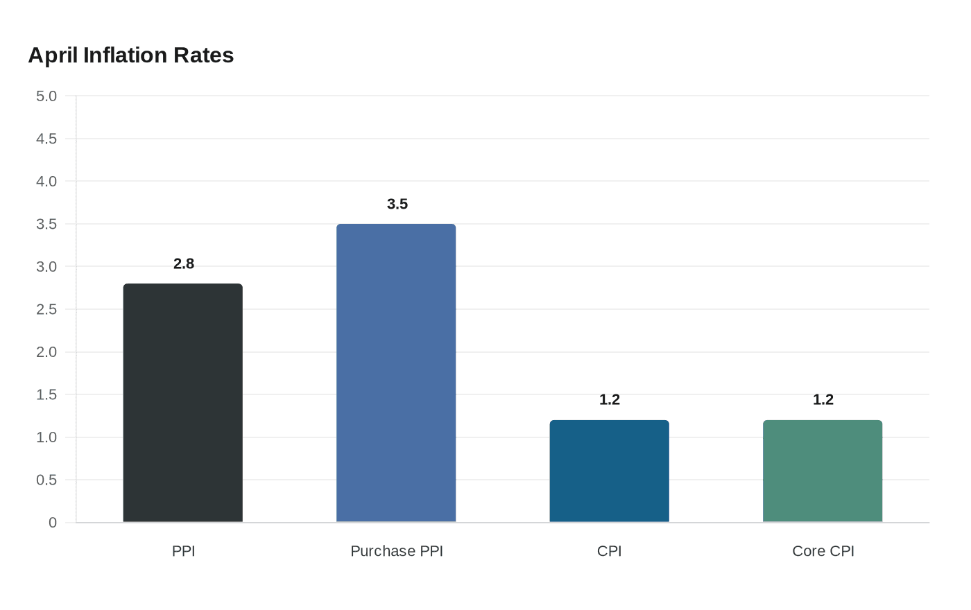 Data visualization chart